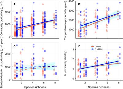 Nitrogen addition strengthens the stabilizing effect of biodiversity on productivity by increasing plant trait diversity and species asynchrony in the artificial grassland communities